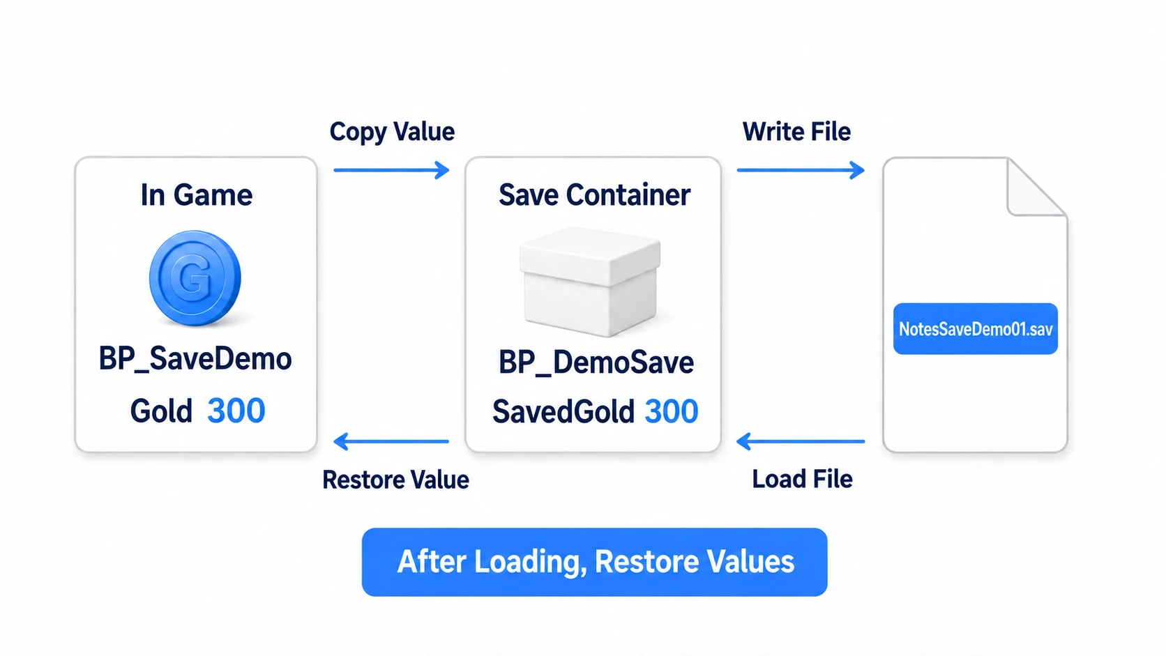Copying Gold into SavedGold and saving to a file, then reversing the direction on load