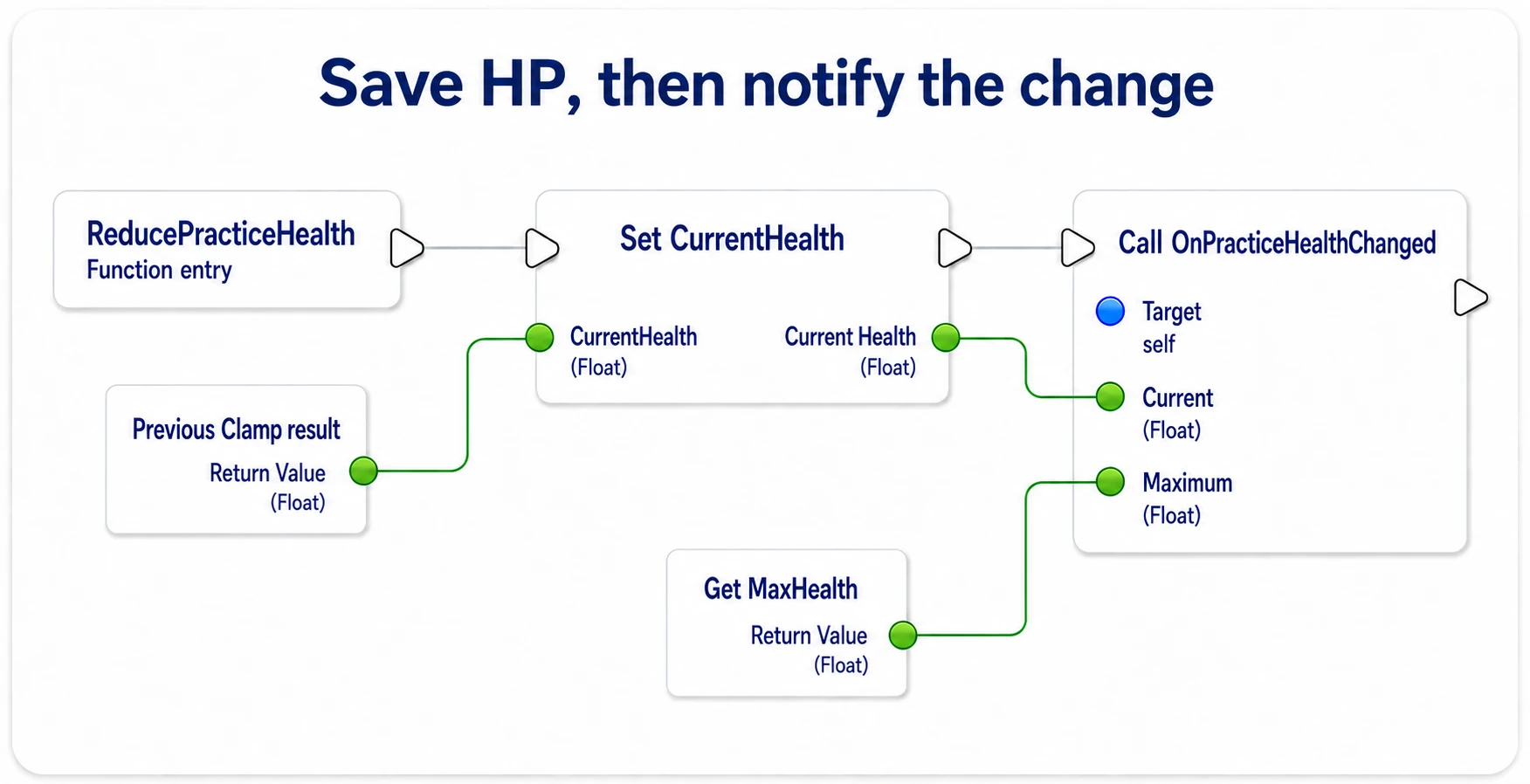 Storing the clamped HP in Set CurrentHealth and calling the Dispatcher from its exec output with the updated and max HP