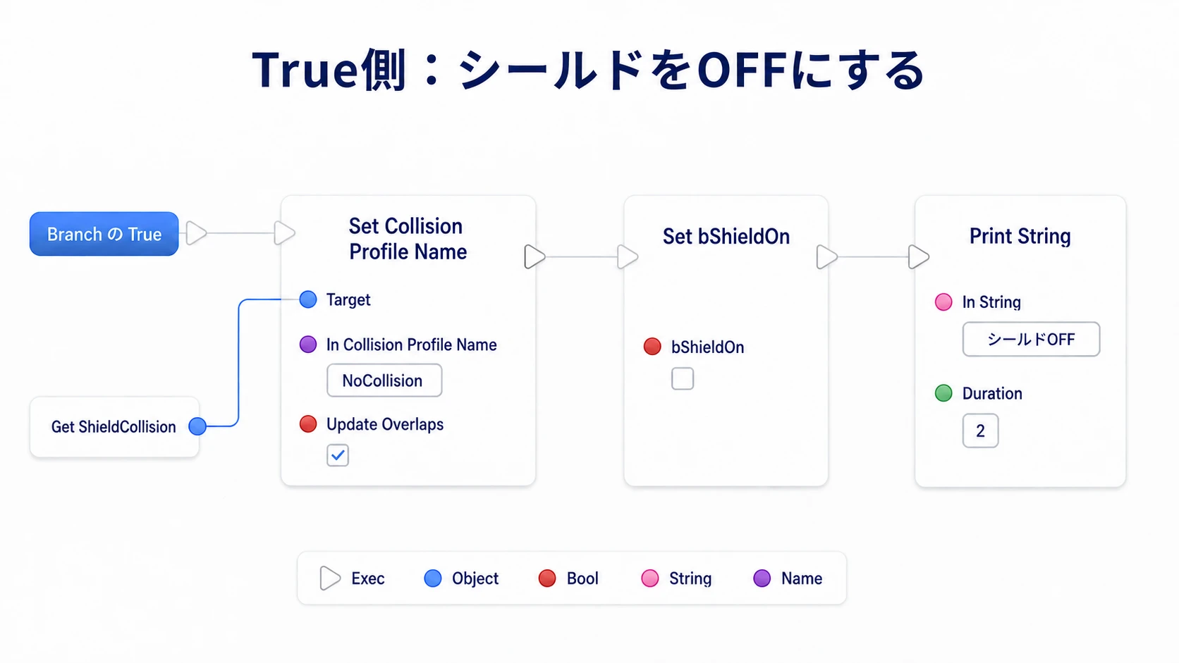 True側ではShieldCollisionをNoCollisionへ変え、bShieldOnをfalseにする