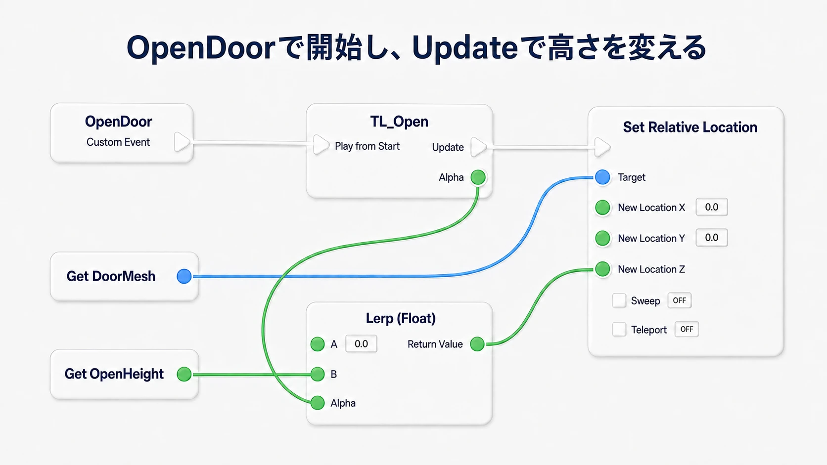 OpenDoorからTimelineを開始し、UpdateからDoorMeshの位置を更新する。LerpのBはOpenHeight、AlphaはTimelineの出力