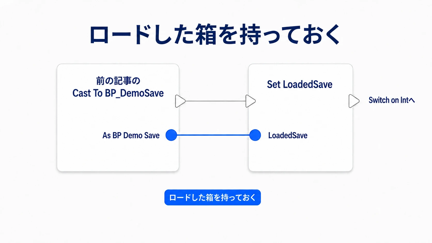Cast成功時に、ロードしたBP_DemoSaveをLoadedSaveへ保持する