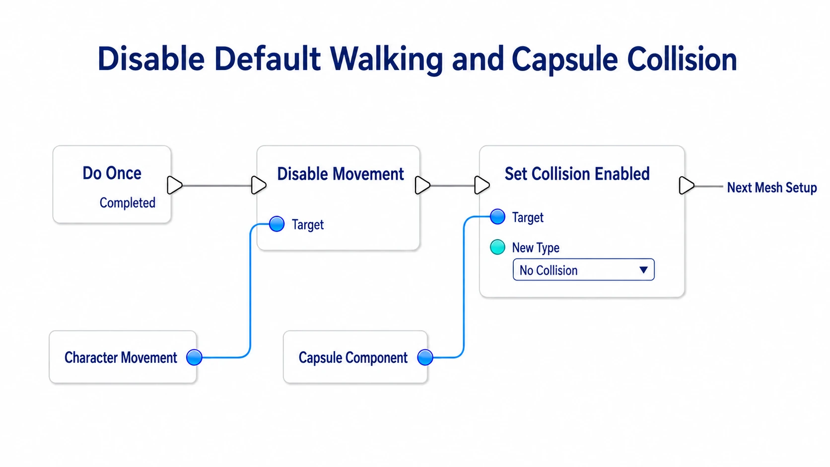 Continuing from the previous Do Once into Disable Movement and the Capsule's No Collision