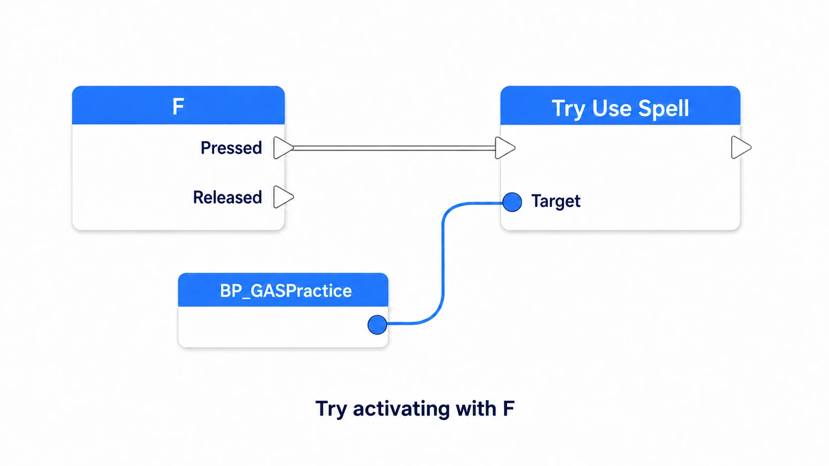 Calling the placed BP_GASPractice's Try Use Spell from F Pressed