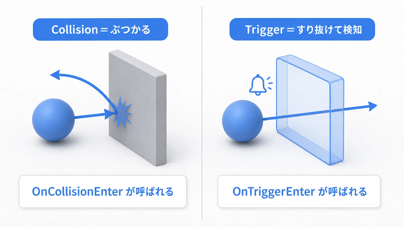 CollisionとTriggerの違いの比較図。Collisionはボールが壁にぶつかって跳ね返り衝突イベントが発生する。Triggerは半透明の領域をすり抜けながら侵入イベントが発生する