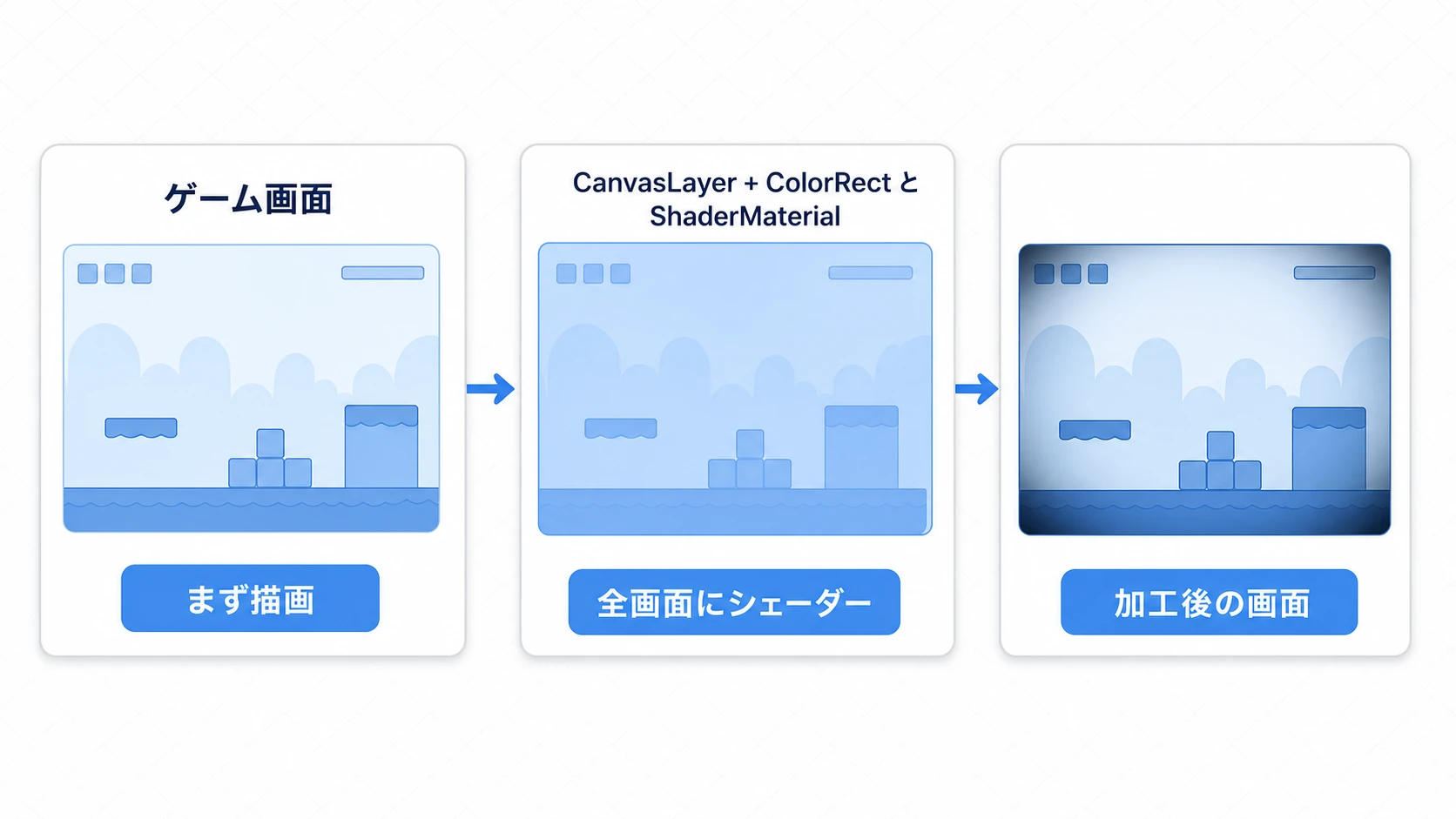 ポストプロセスのパイプライン図。まずゲーム世界が描画されて1枚の画面になる。その手前に、CanvasLayerの全画面ColorRectがかぶさり、ShaderMaterialで加工をかけ、加工後の画面が最終的に表示される、という流れ