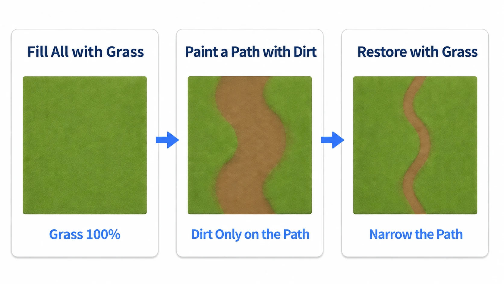 Green ground at 100 percent grass, Dirt painting a brown path, and Grass painting back to narrow it