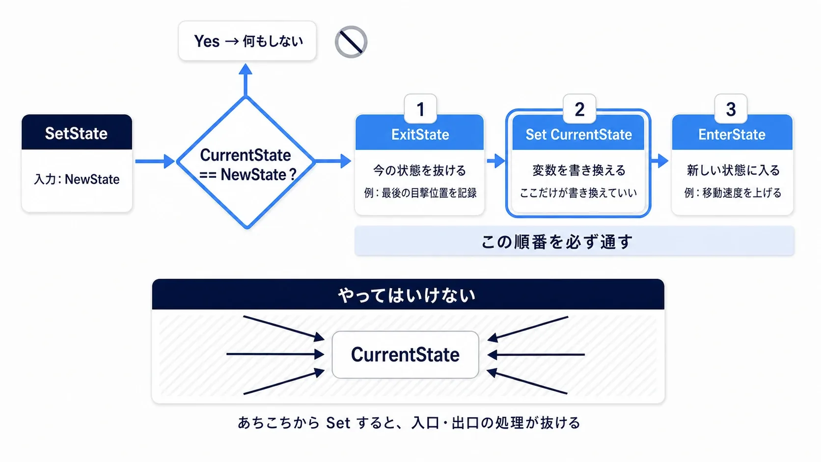 SetState関数が、ExitState→変数を更新→EnterStateの順に必ず通ることを示したライフサイクル図