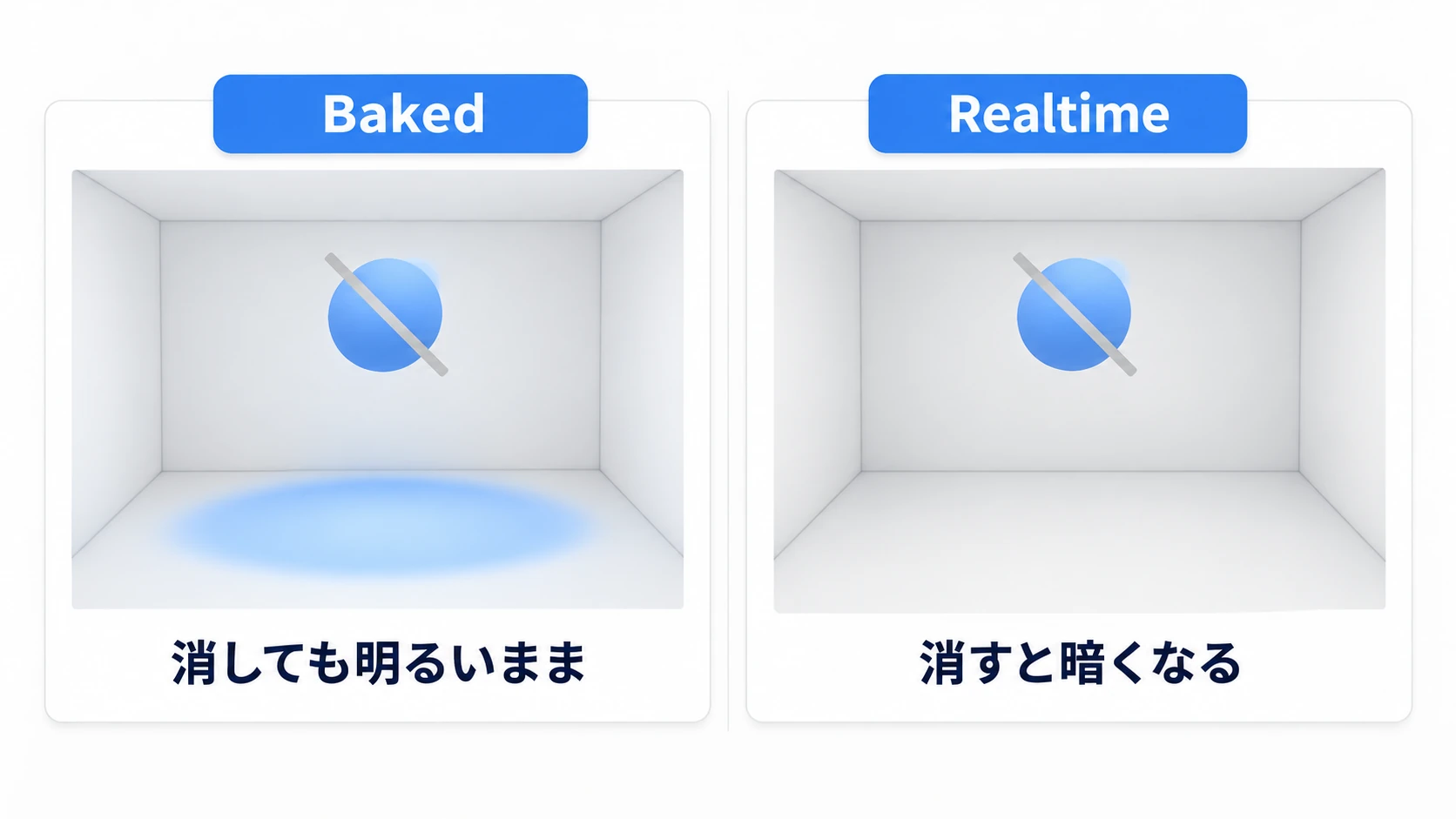 焼いた光は消しても残り、Realtimeなら消える