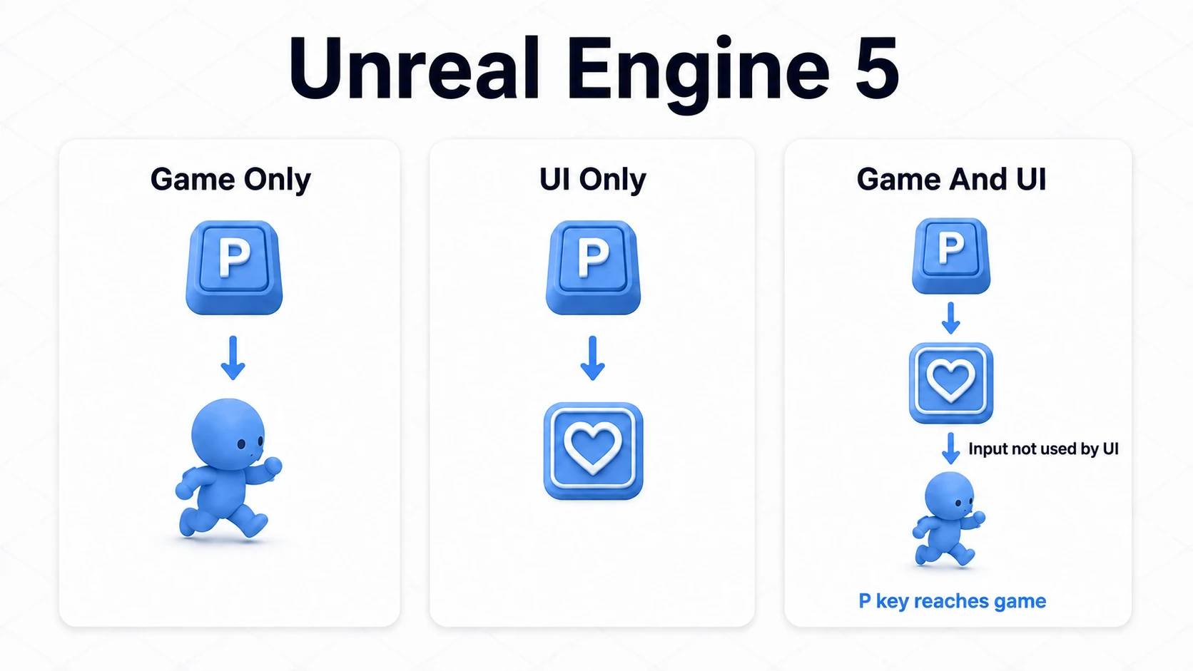 Comparing Game Only, UI Only, and Game And UI, which passes input the UI did not use to the game