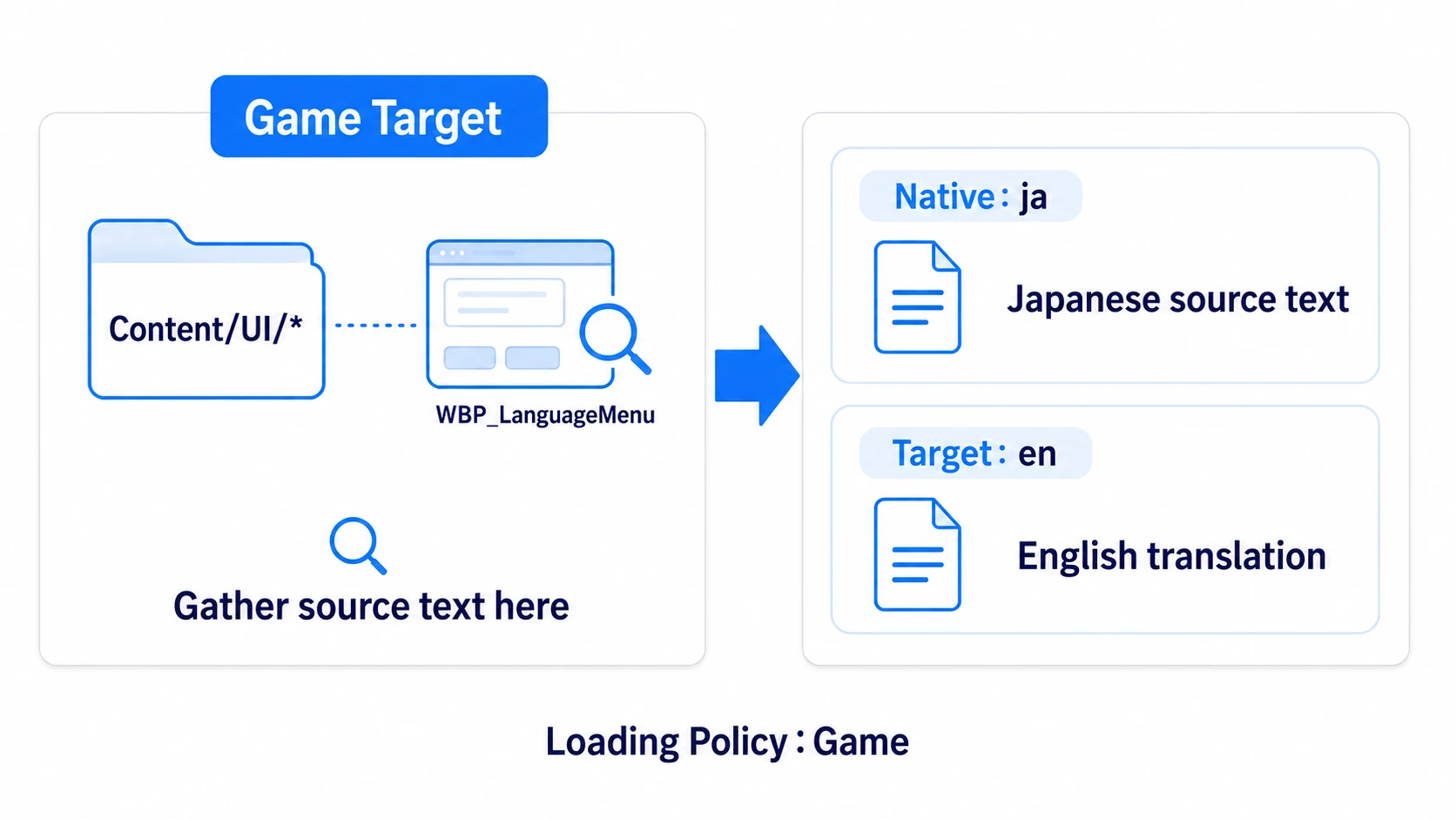 Gathering Widgets under Content/UI in the Game target with ja as source and en as translation