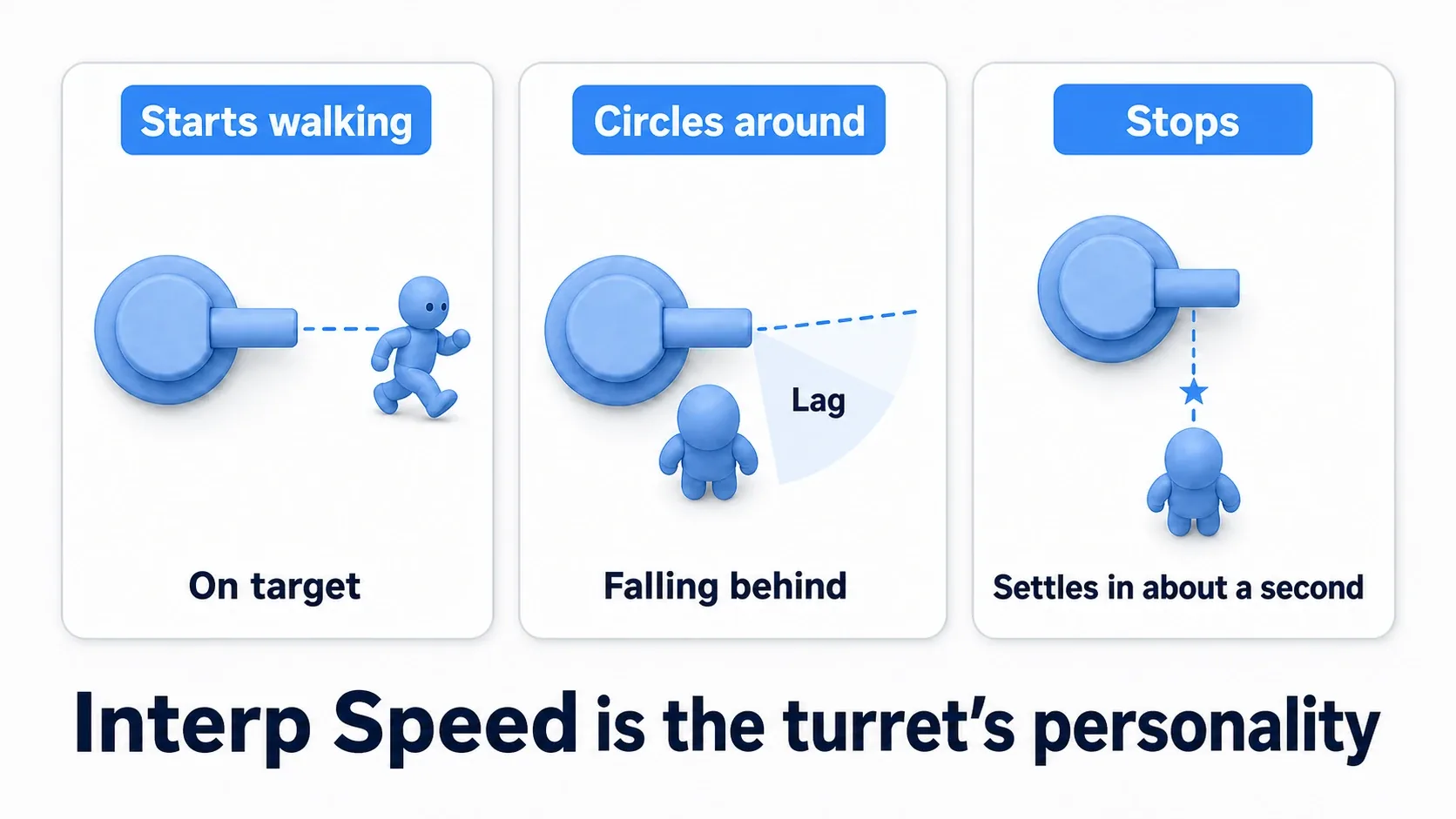 Three panels showing the barrel trailing behind as the player circles the turret, then settling precisely on them when they stop