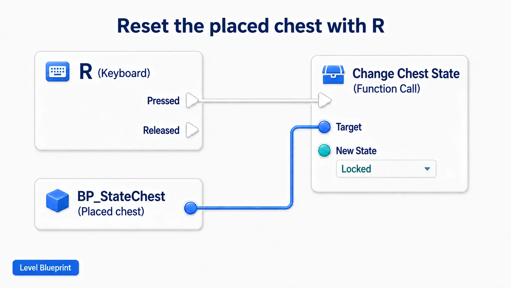 In the Level Blueprint, R's Pressed calling Change Chest State with Locked, targeting the placed chest