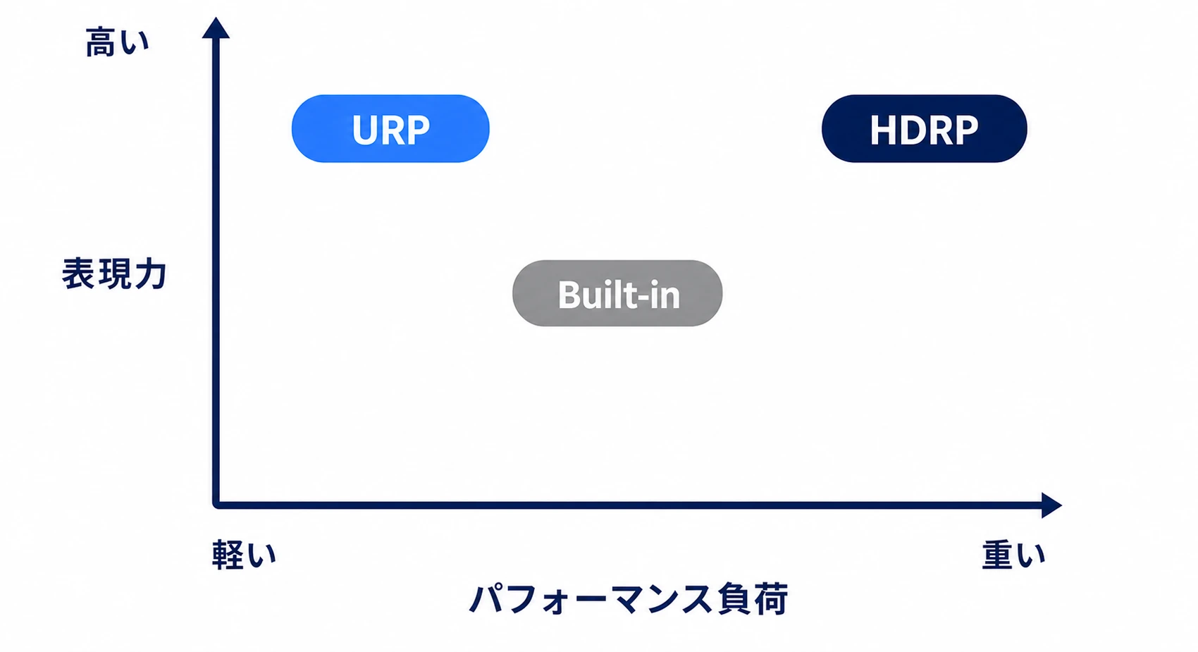 レンダーパイプラインのポジショニング図。横軸がパフォーマンス負荷（軽い→重い）、縦軸が表現力（→高い）で、URPは軽くて表現力もそこそこ高い左上、Built-inは中間、HDRPは重いが表現力最高の右上に位置する