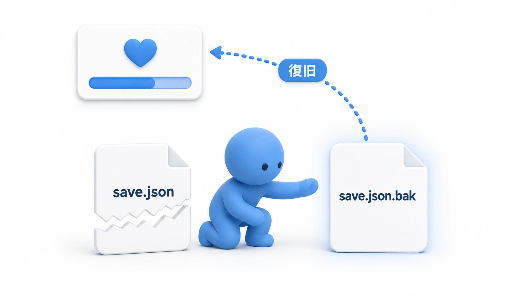 セーブ復旧の場面図。壊れたsave.jsonに気づいたシステムが、隣に残っていたsave.json.bakを開いて進行データを取り戻す様子