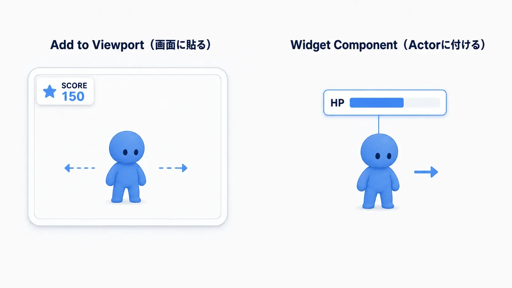 Add to Viewportは画面に平らに貼りつき、Widget ComponentはActorに付いて一緒に動くことを対比した図