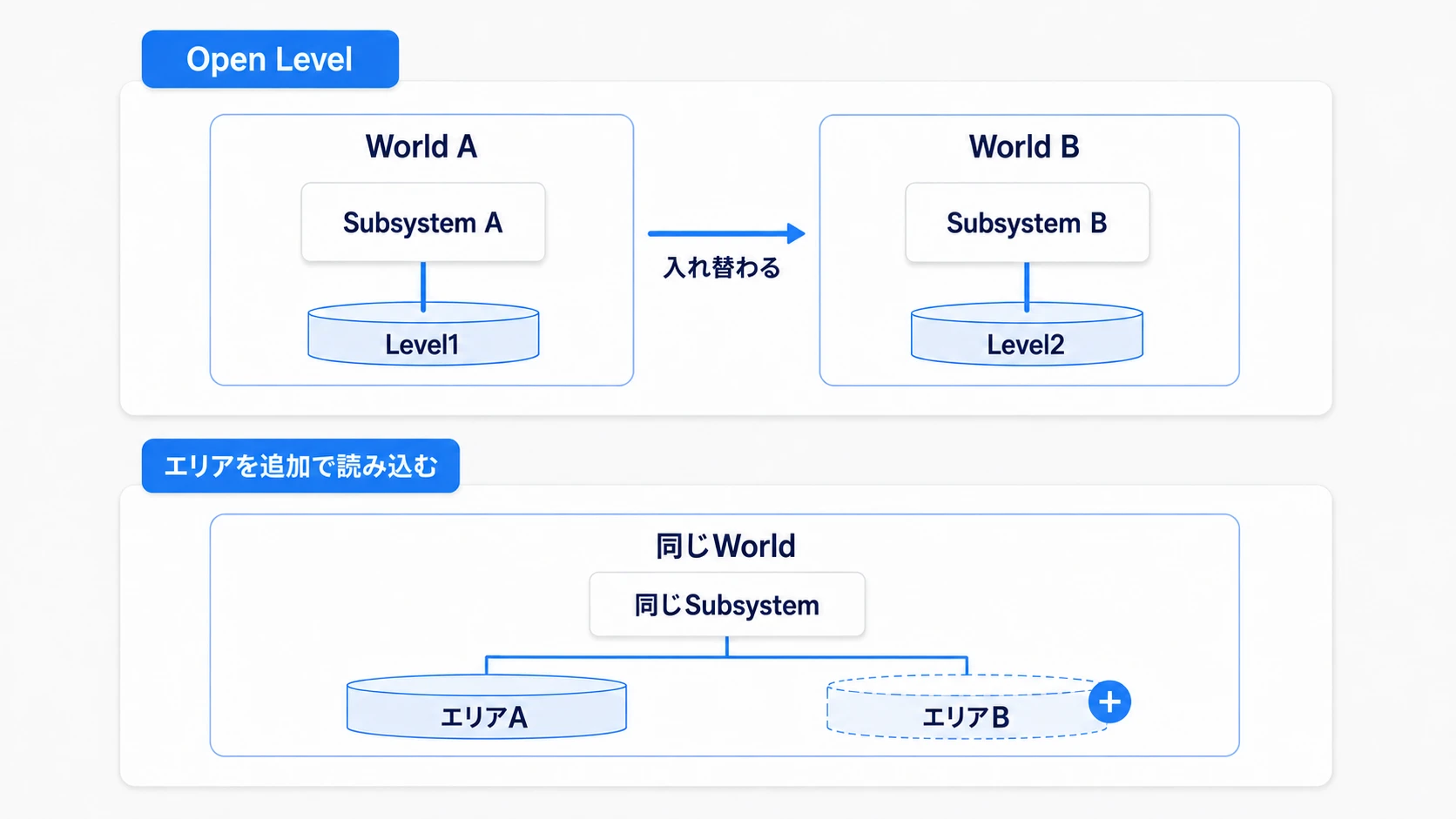 Open LevelではワールドとそのSubsystemが入れ替わり、同じワールドへの追加読み込みでは同じSubsystemを使う