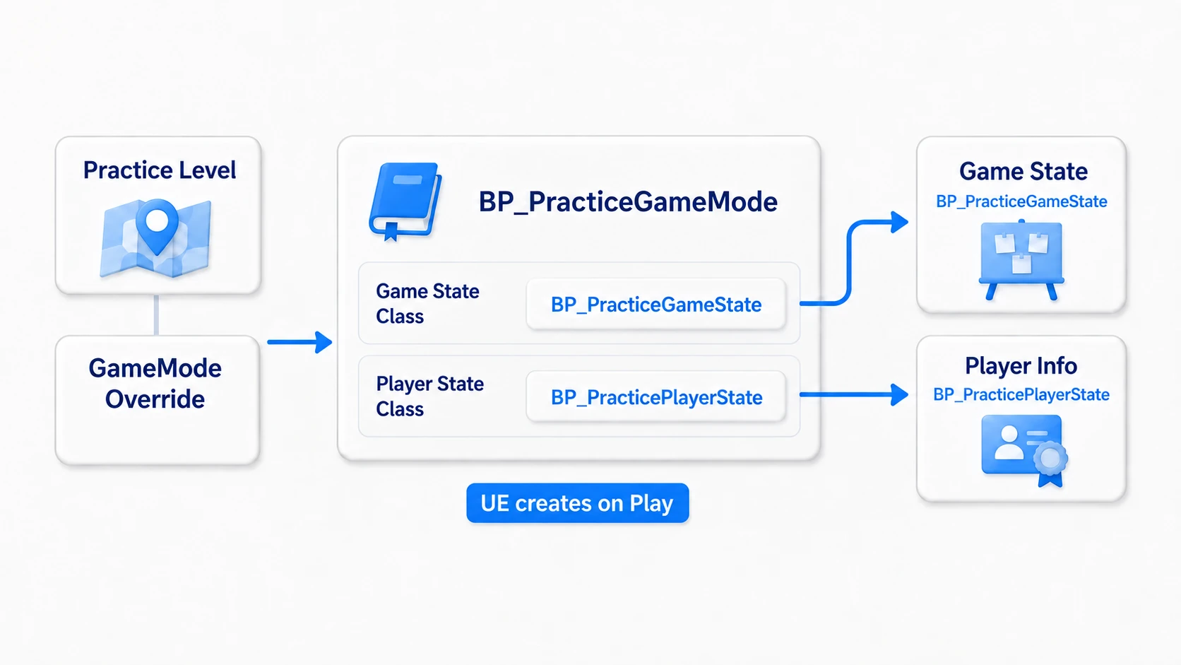 The relationship between the level's GameMode Override and the GameMode's Game State Class and Player State Class