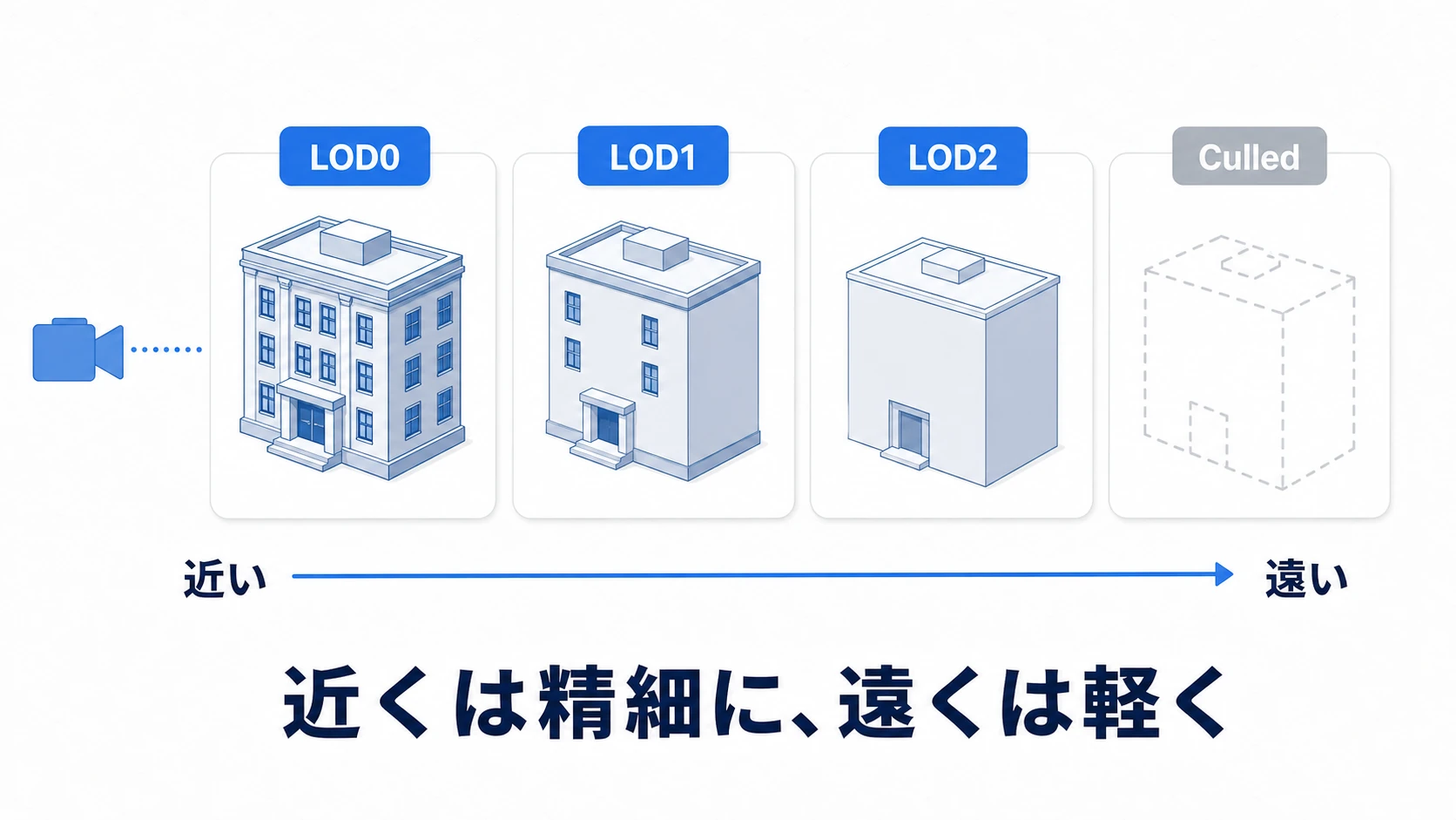 LODの段階図。同じ建物がカメラからの距離に応じてLOD0（高精細）、LOD1（中精細）、LOD2（低精細）、Culled（非表示）へ切り替わる