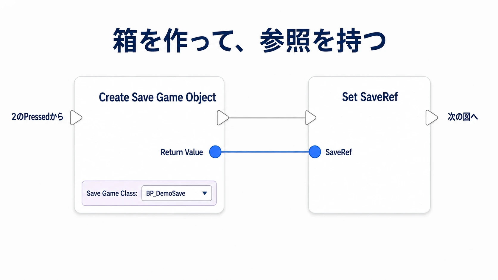 2キーでBP_DemoSaveのオブジェクトを作り、SaveRefへ参照を入れる