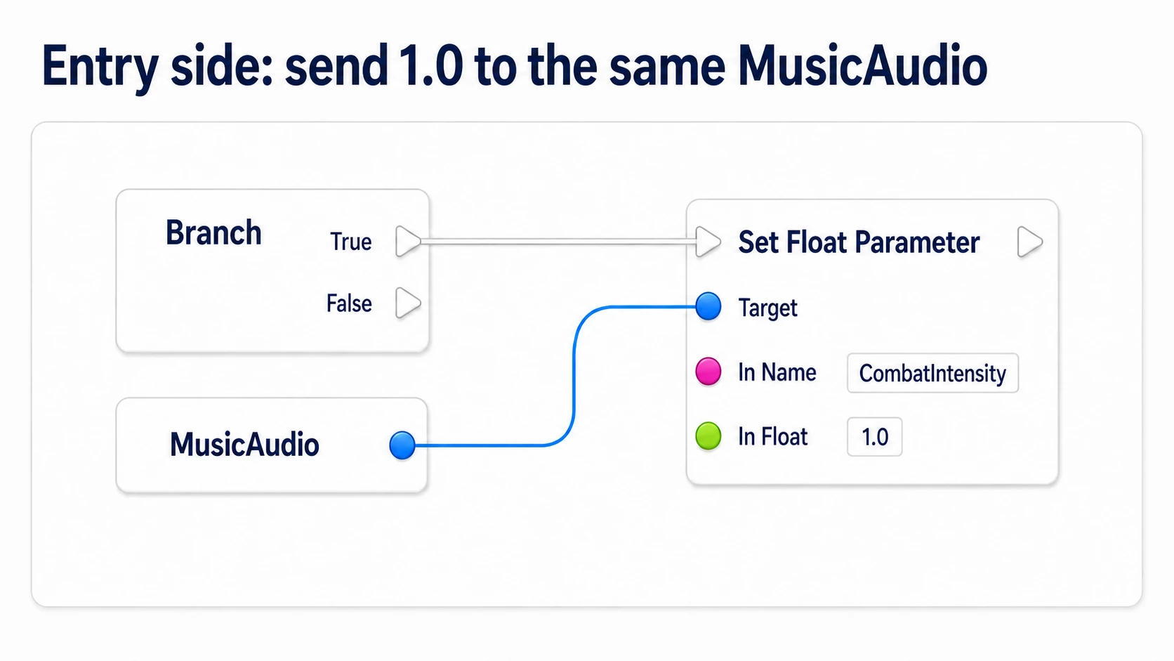 Sending CombatIntensity 1 to MusicAudio from the entering Branch's True