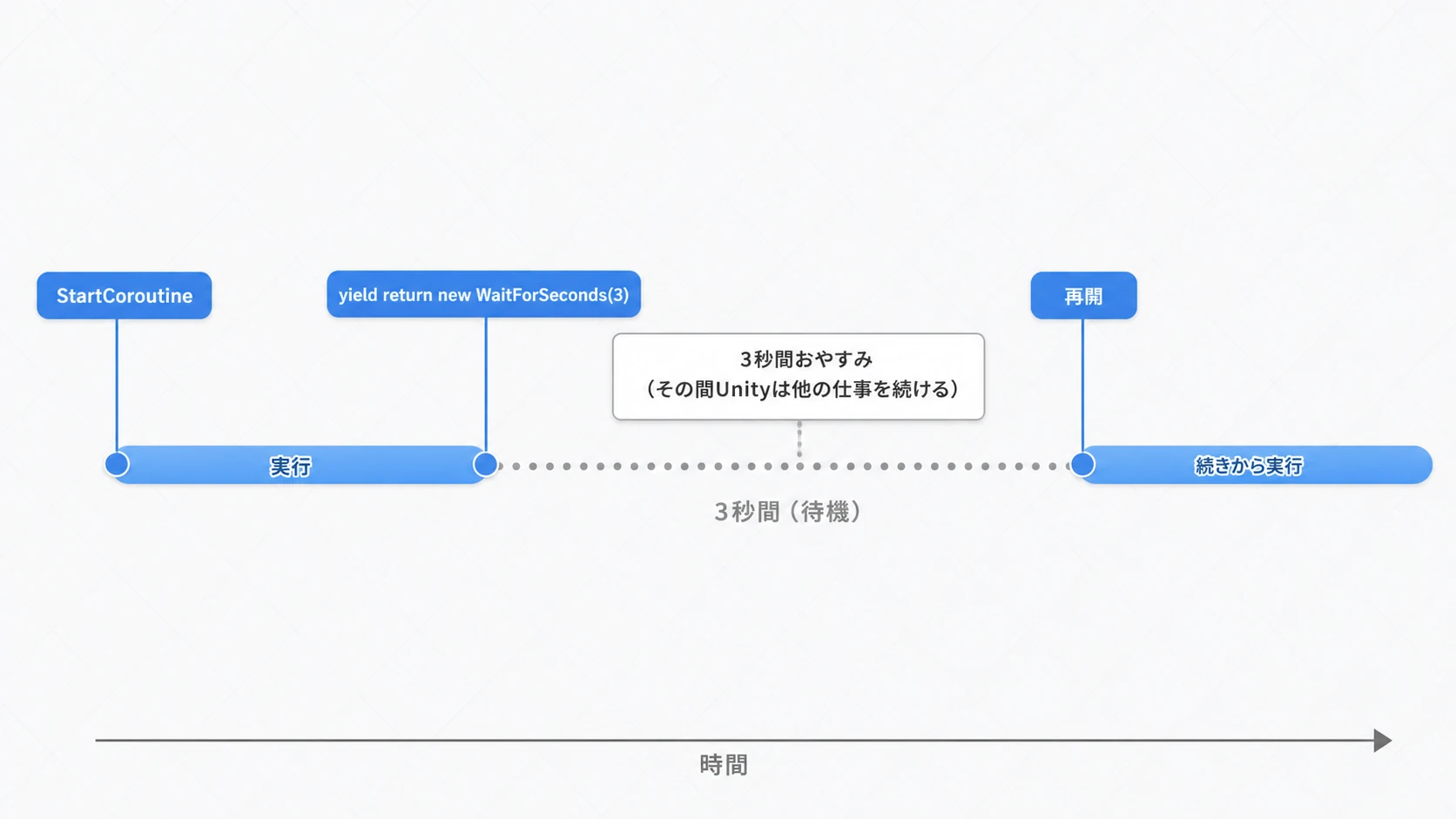 コルーチンの実行タイムライン。StartCoroutineで開始し、yield return new WaitForSeconds(3)で3秒間中断(その間Unityは他の仕事を続ける)、3秒後に続きから再開する