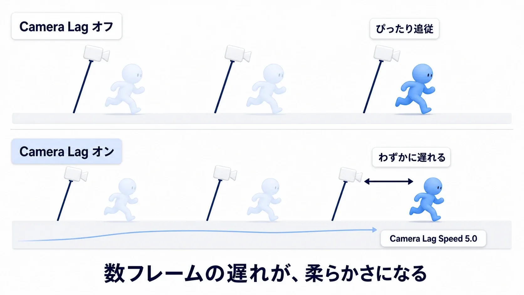 Camera Lagがオフのとき棒がキャラに完全追従し、オンのとき少し遅れて滑らかに追いつくことを示した図