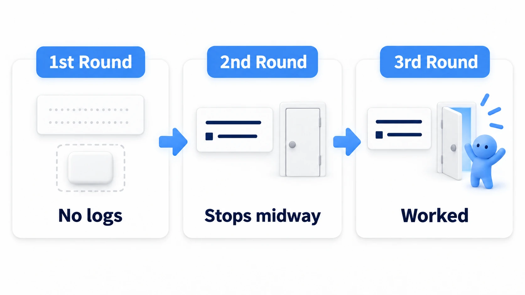 Each round trip surfaces one cause