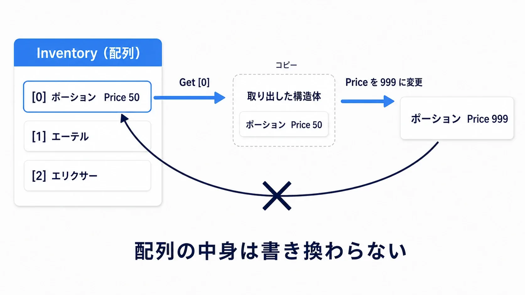 配列からGetした構造体はコピーであり、書き換えても元の配列は変わらないことを示す図