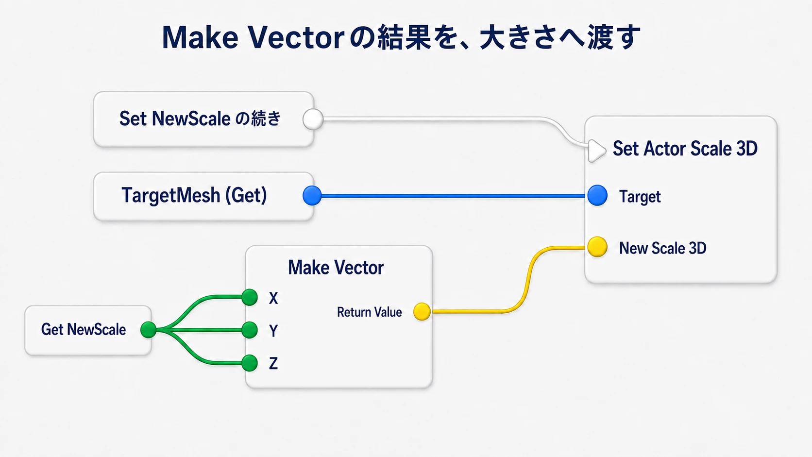 スケール変更の接続部分。NewScaleをMake Vectorの3軸へ、VectorをNew Scale 3Dへ、TargetMeshをTargetへ渡す