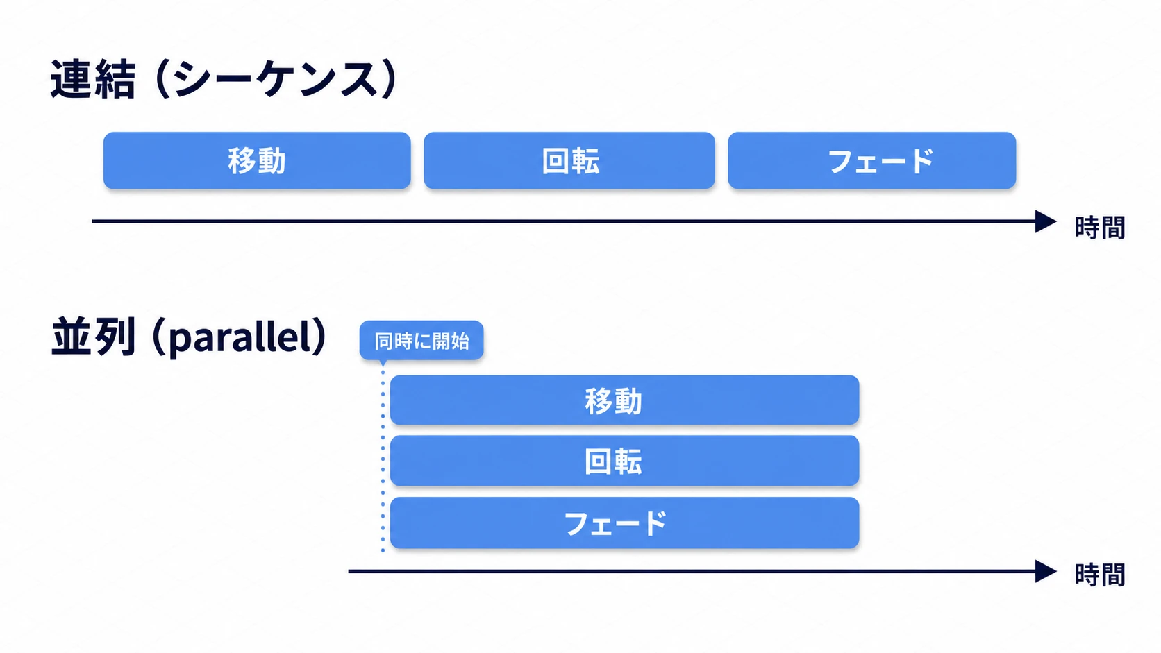 連結と並列の違いの図。連結(シーケンス)はA・B・Cのバーが時間軸上で順番に並ぶ。並列(parallel)はA・B・Cのバーがすべて同じ位置からスタートして同時に走る