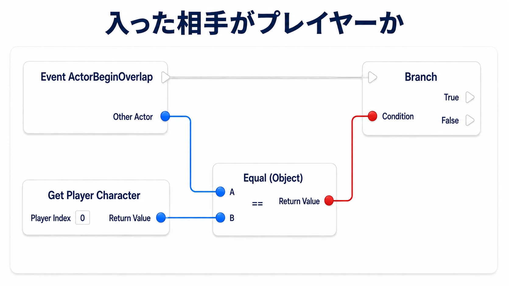 ActorBeginOverlapのOther Actorとプレイヤーを比較し、結果をBranchへ渡す