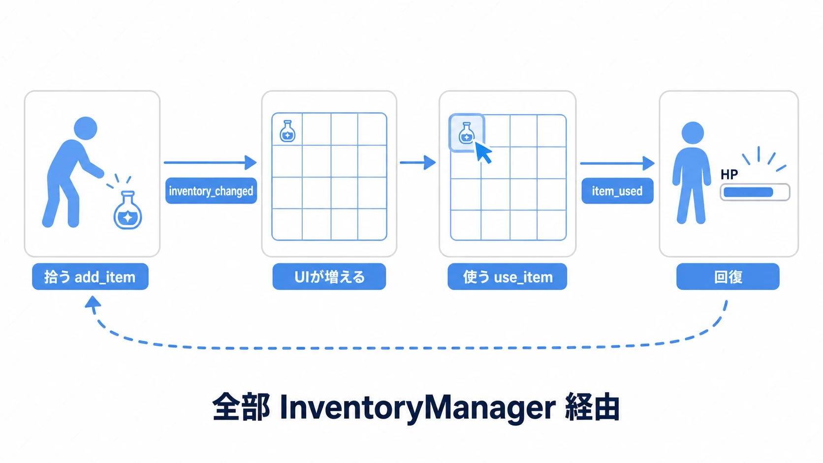 ポーションを拾って使うまでの流れ。拾う(add_item)→inventory_changed→UIが増える→使う(use_item)→item_used→回復。全部InventoryManager経由