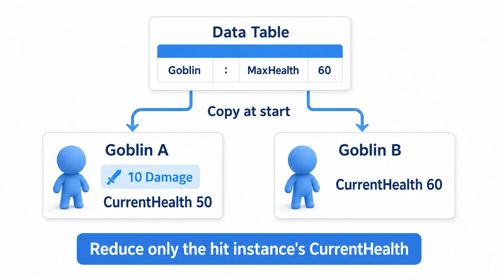 The kind's max HP lives in the table, while the current HP reduced by damage belongs to each Actor