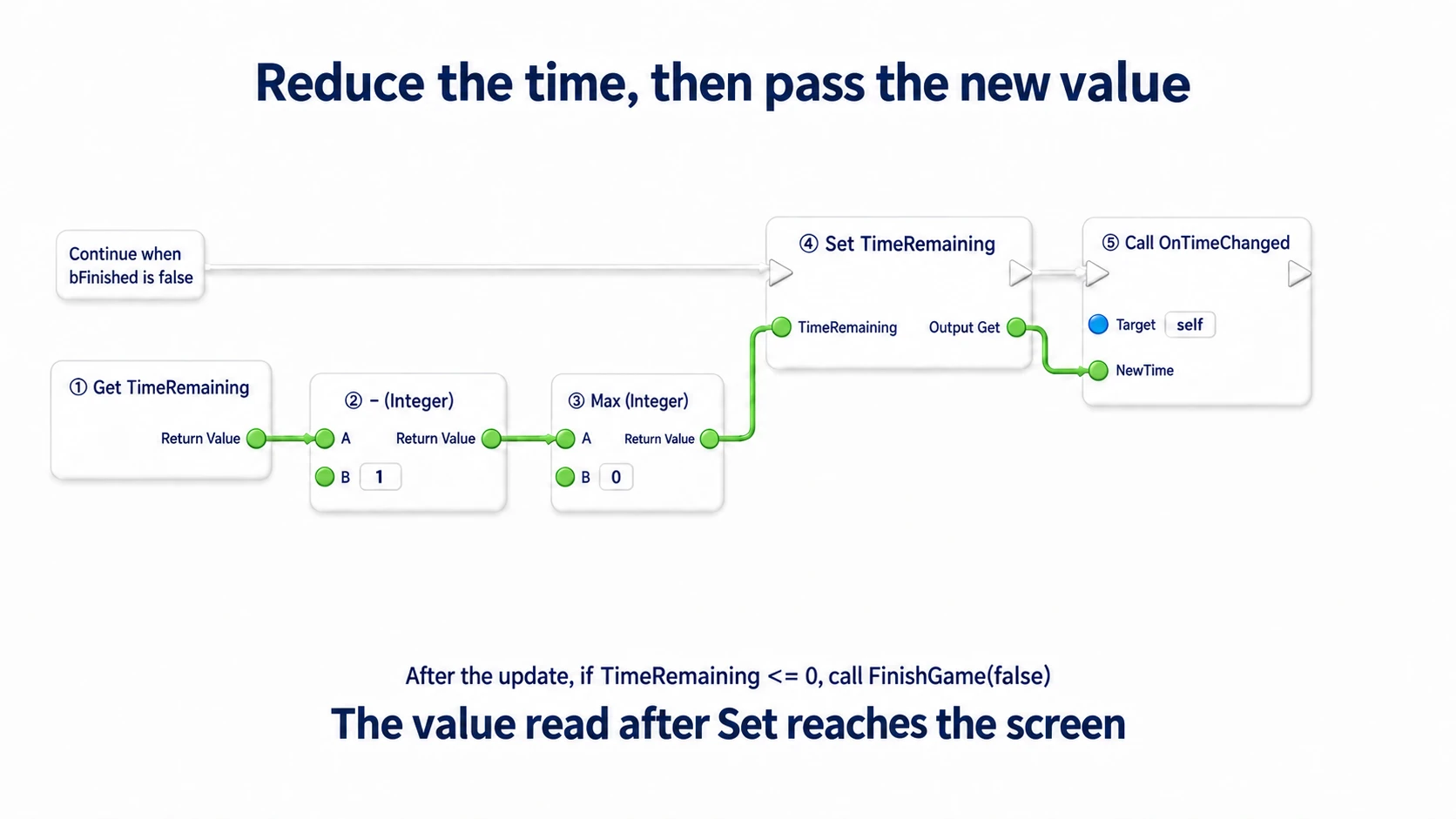 Subtracting 1 from the remaining time, clamping to 0 or above with Max, saving into Set TimeRemaining, and passing that into OnTimeChanged's NewTime