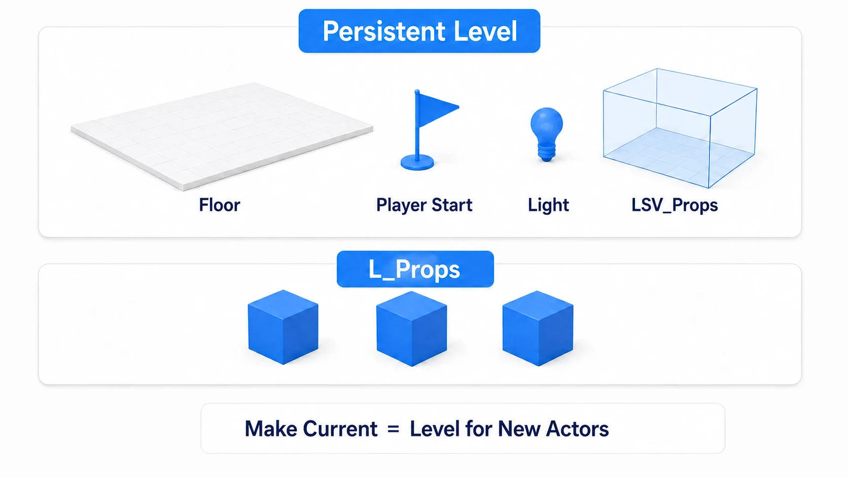 The Persistent Level holds the floor and Player Start while L_Props holds the three Cubes