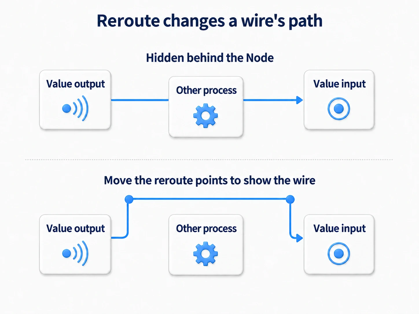 Keeping the same value's output and input while routing the line outside another node via a Reroute waypoint