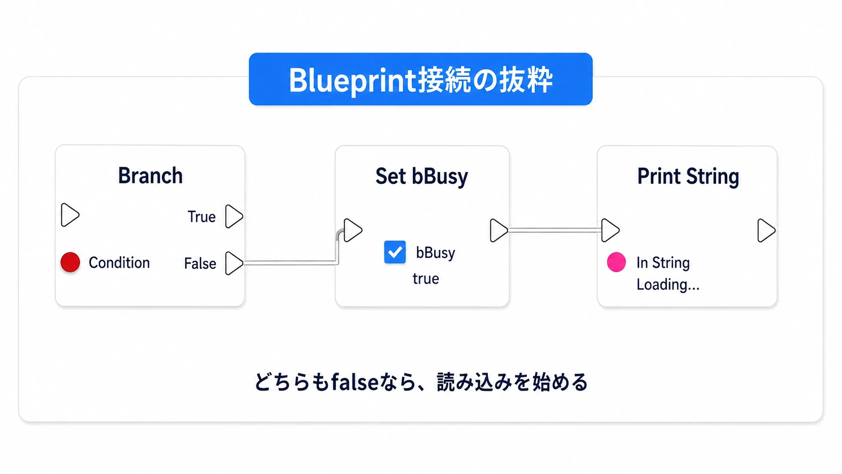 BranchのFalseからbBusyをtrueにしLoadingを表示する接続