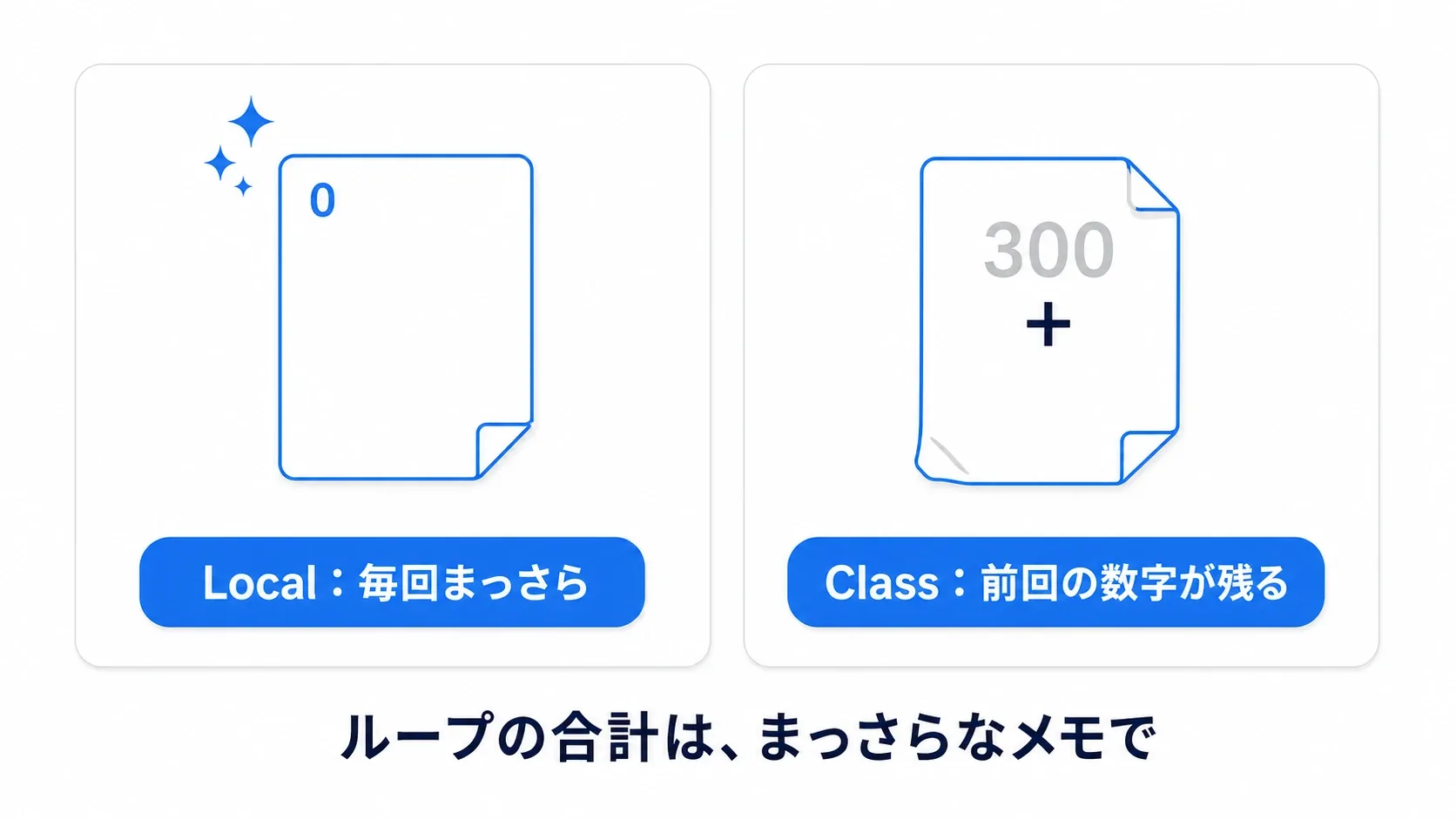 Localは毎回まっさらなメモ、Classは前回の数字が残るメモ。ループの合計は、まっさらなメモで