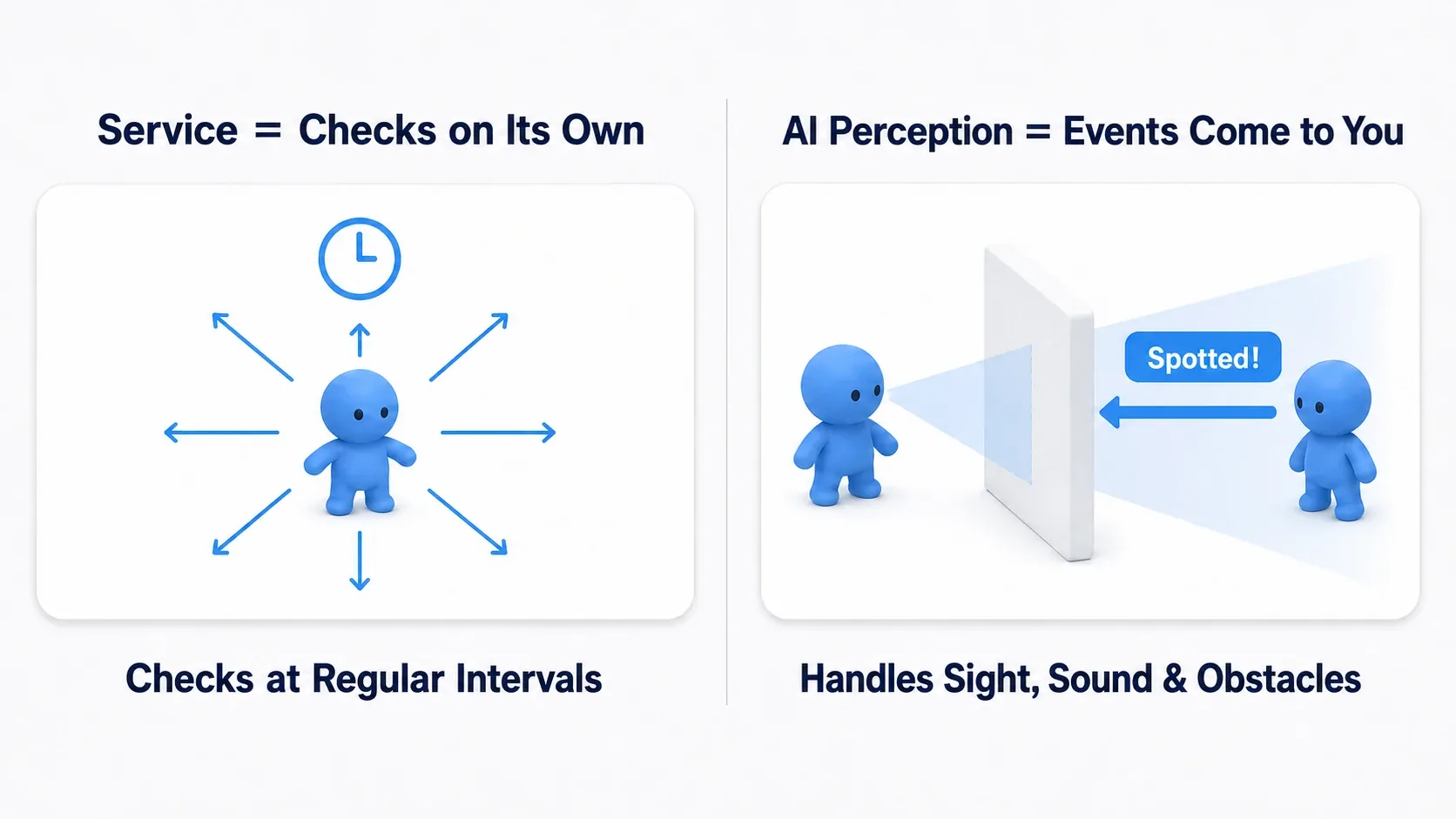 Comparison diagram of a Service going out to check its surroundings versus AI Perception notifying you the instant something is seen
