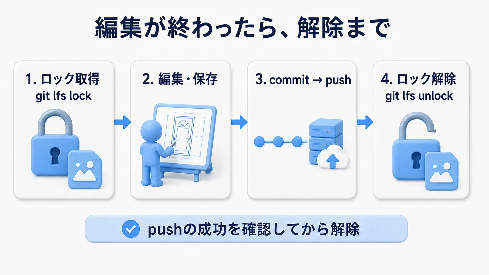 ロック取得、編集と保存、commitとpush、ロック解除の順に進める。pushの成功を確認してから解除する