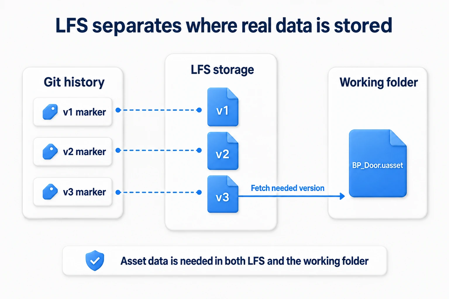 A pointer in Git history pointing to each version's real data on the LFS side, fetching the needed version of BP_Door into the working folder