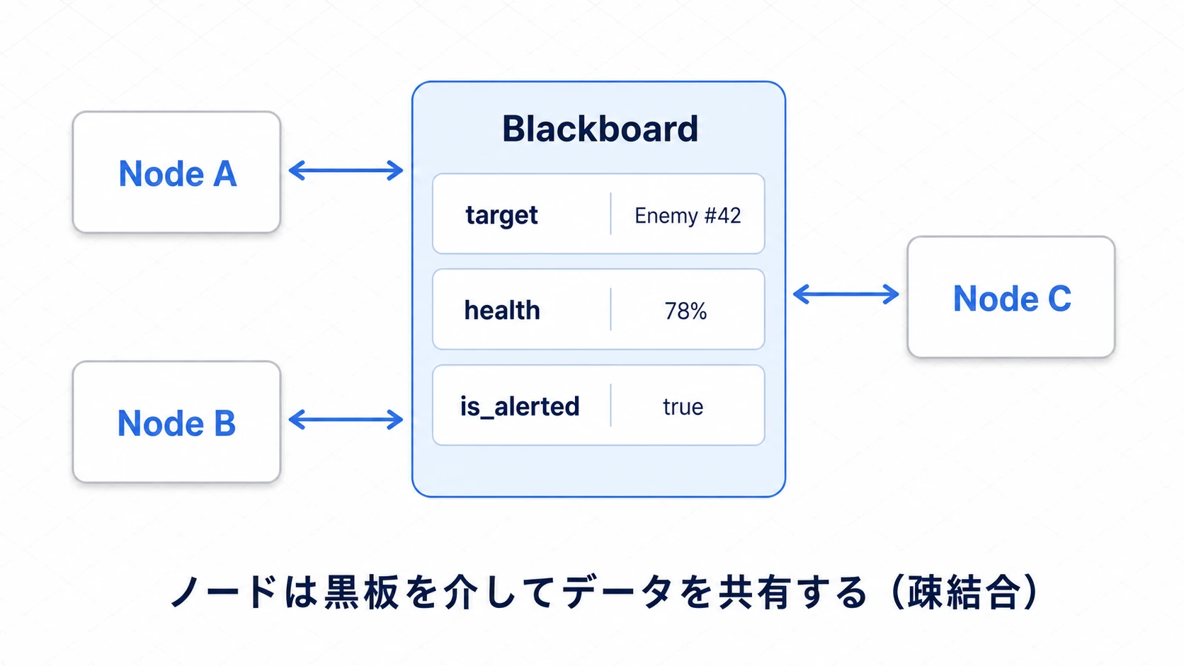 中央のBlackboard(target/health/is_alerted)を、複数のノードが読み書きの矢印でやり取りする疎結合の図