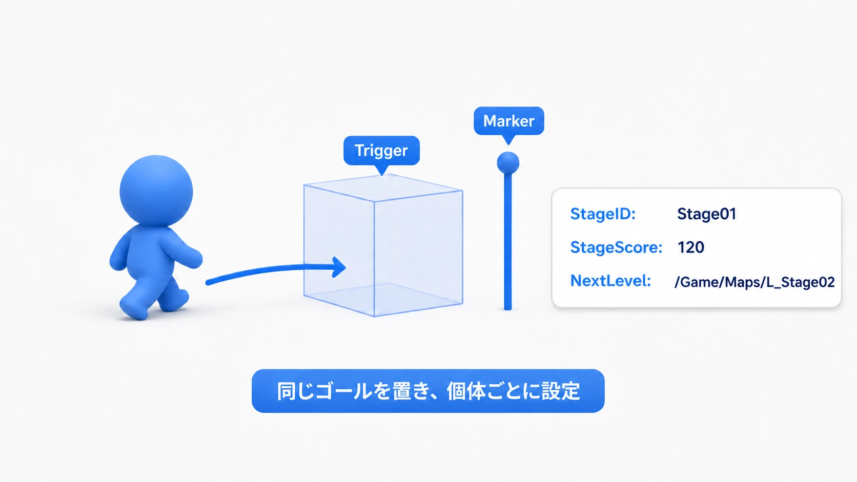 柱の横のTriggerをキャラクターが通過するゴールの配置