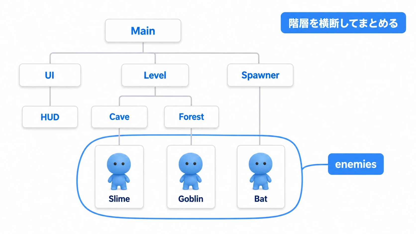 グループがシーン階層を横断することを示す図。Cave・Forest・Spawnerと別々の枝にいるSlime・Goblin・Bat