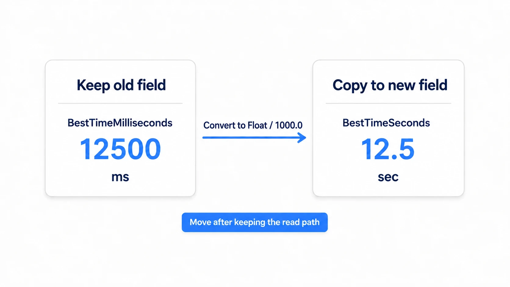 Keeping the old BestTimeMilliseconds at 12500 and dividing by 1000 into the new BestTimeSeconds of 12.5