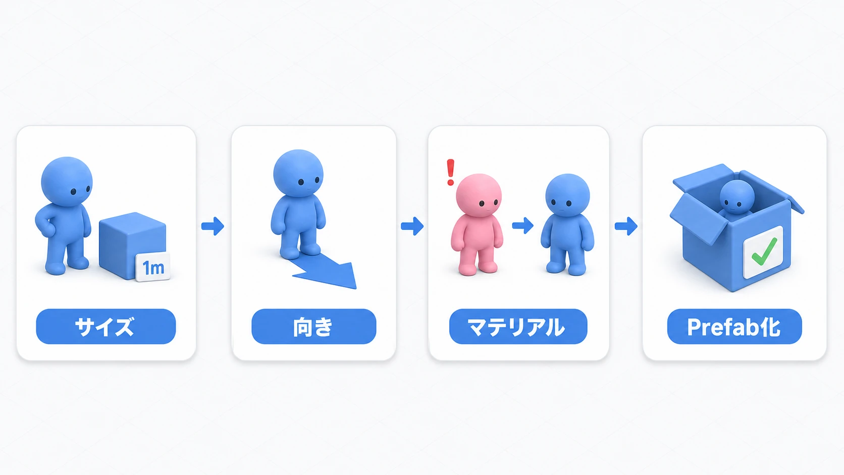 インポート直後の健康診断4ステップの図。1mのCubeと並べてサイズを確認し、正面を向いているか確かめ、ピンクのマテリアルを直し、緑チェックが揃ったらPrefab化する流れ
