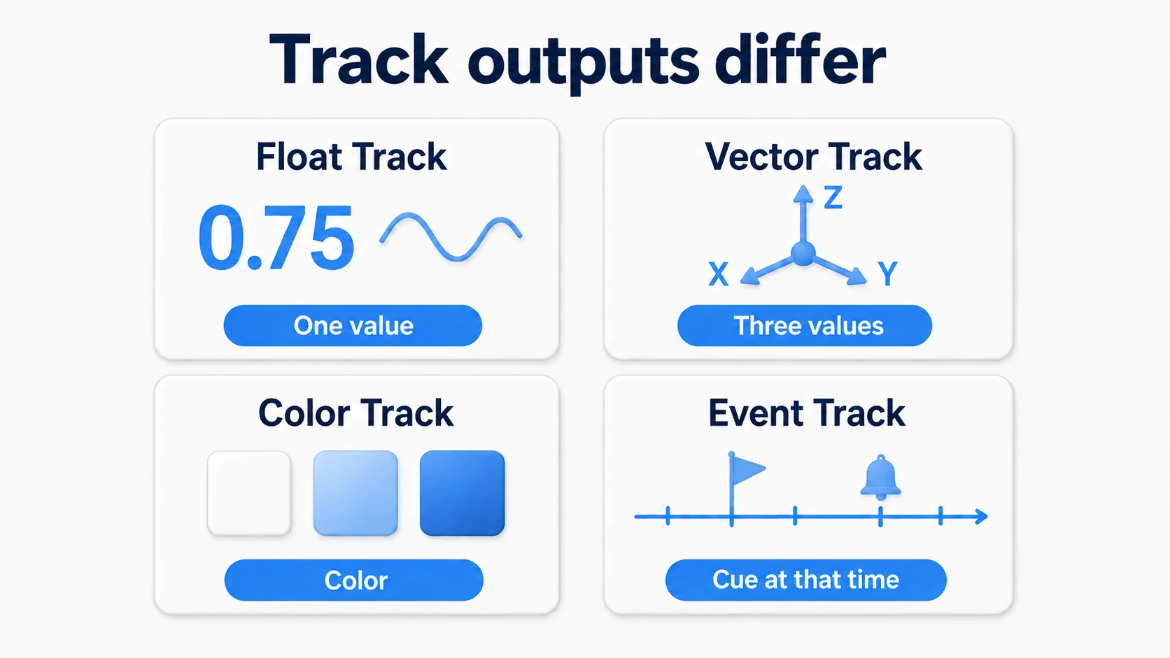 Float emits one number, Vector three, Color a color, and Event a cue at a given time