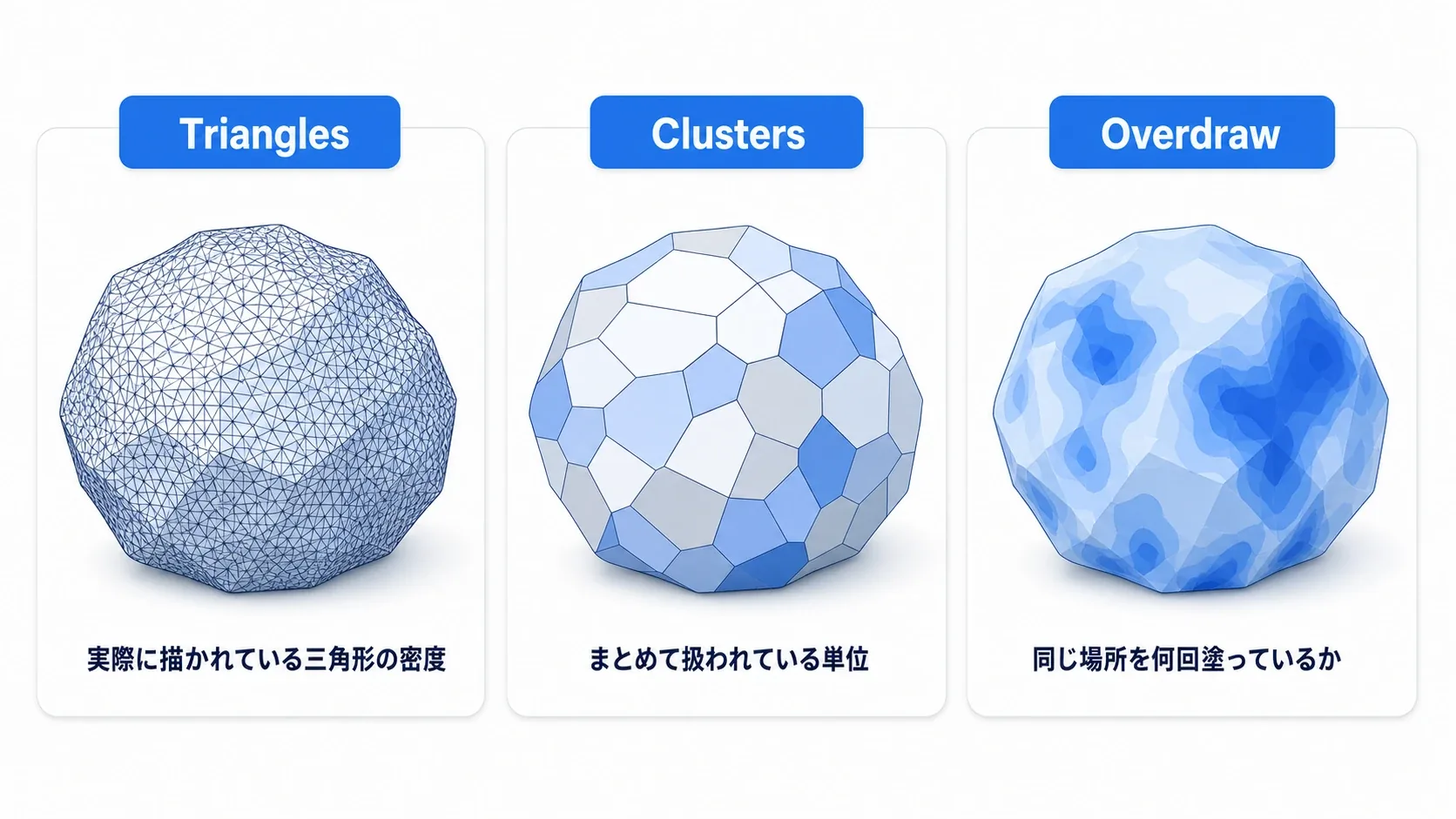 Triangles・Clusters・Overdrawの3つの可視化モードで、それぞれ何が見えるかを示した図
