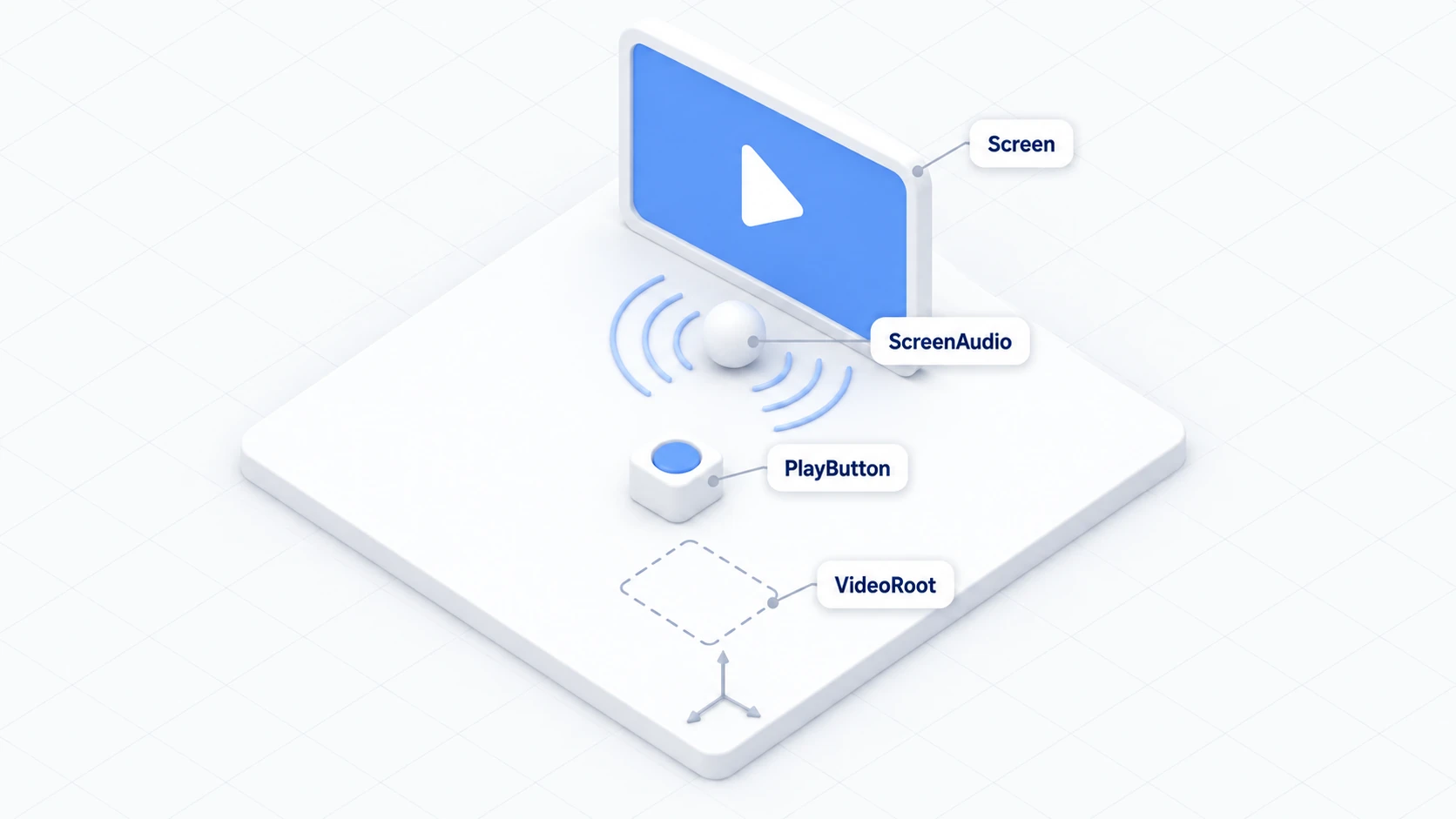 Arrangement of the screen, audio source, and play button