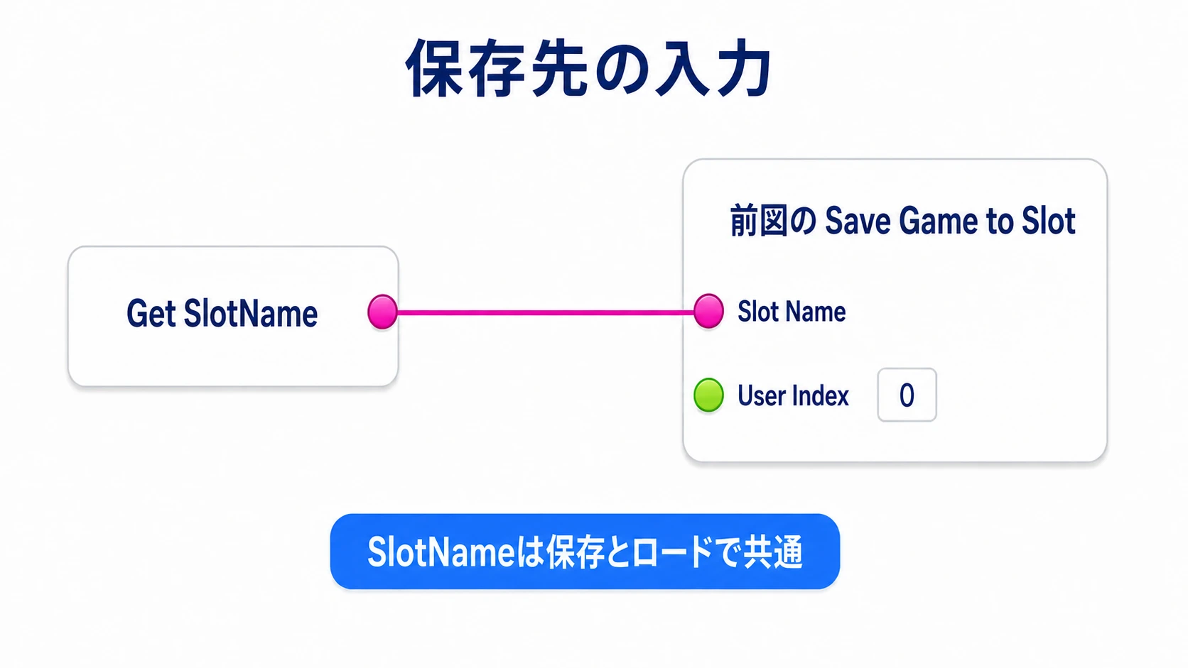 同じSave Game to SlotのSlot NameへSlotNameを渡し、User Indexを0にする